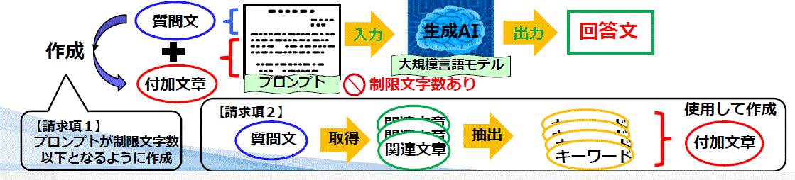 ＬＬＭ（大規模言語モデル）特許の書き方について